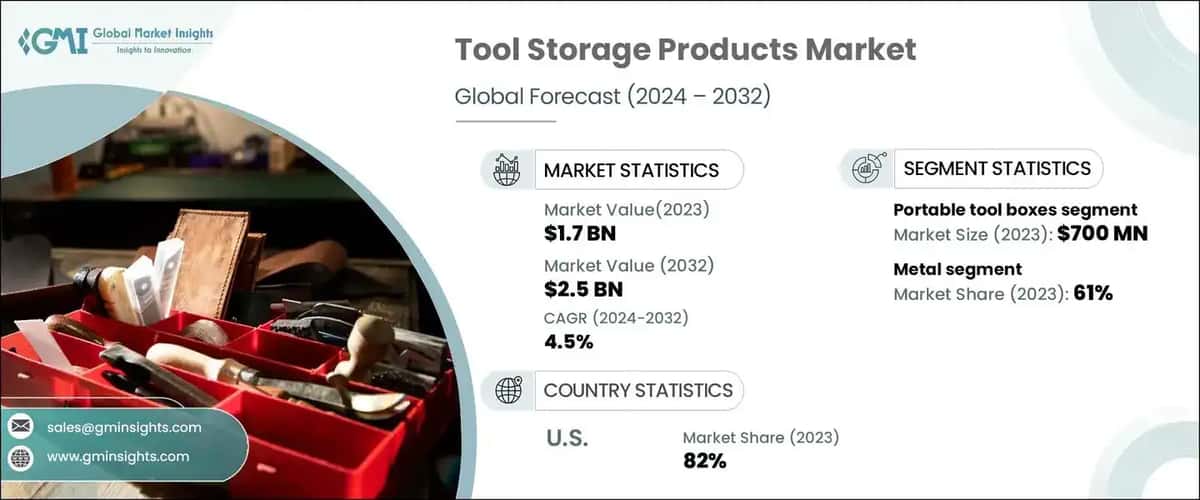 Tool Storage Products Market