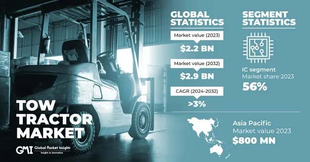 Tow Tractor Market