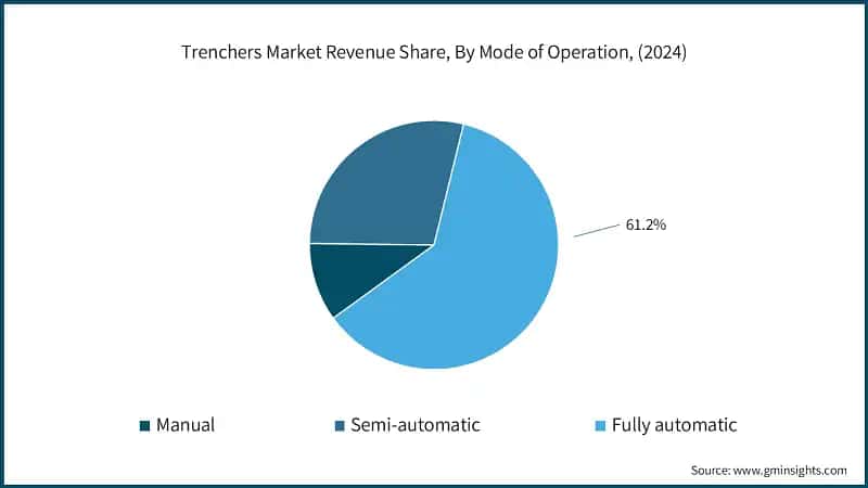 Trenchers Market Revenue Share, By Mode of Operation, (2024)
