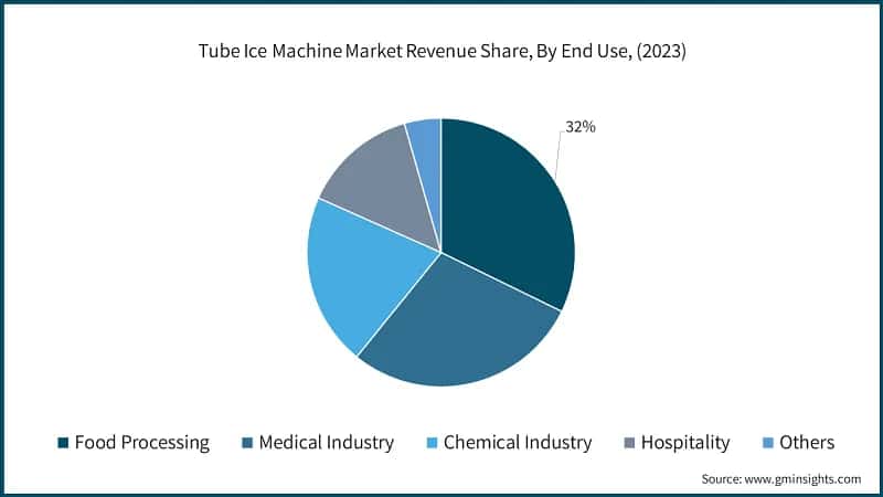 Tube Ice Machine Market Revenue Share, By End Use, (2023)