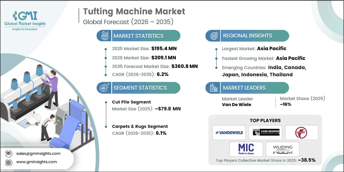 Tufting Machine Market Research Report