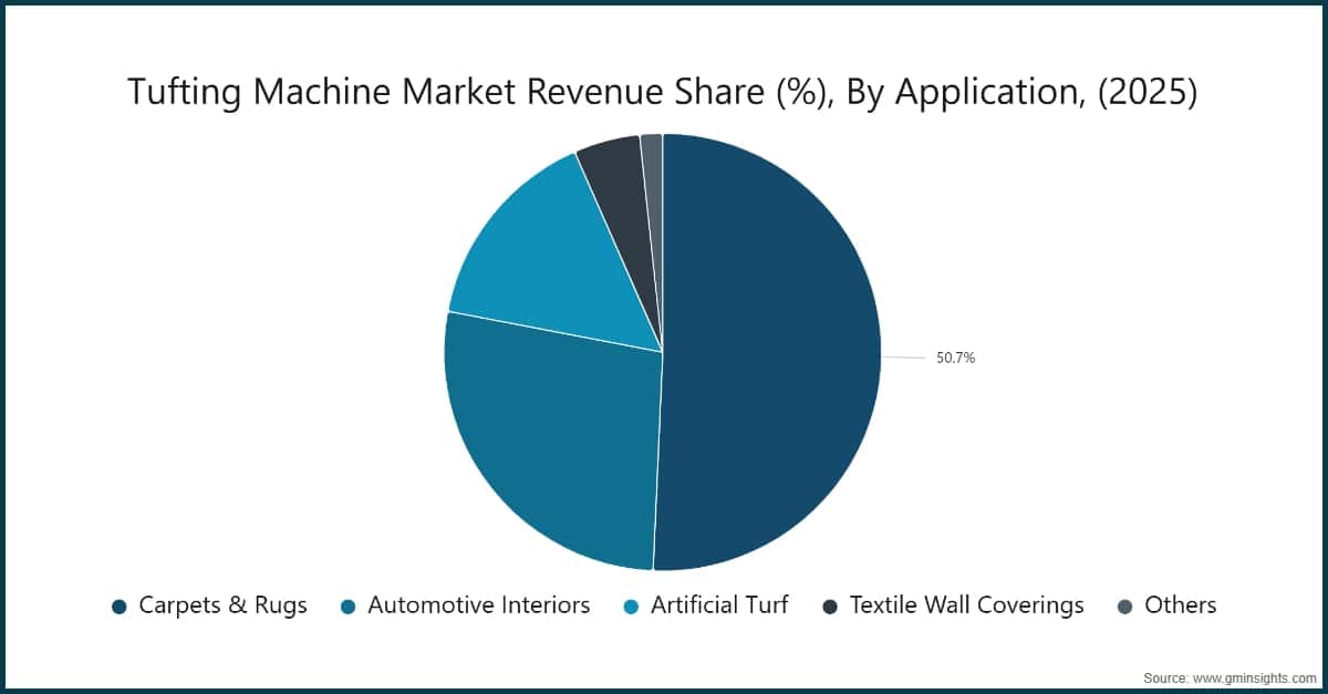 Chart: Tufting Machine Market Revenue Share (%), By Application, (2025)