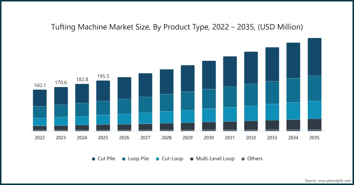 Tufting Machine Market Size, By Product Type, 2022 – 2035, (USD Million)