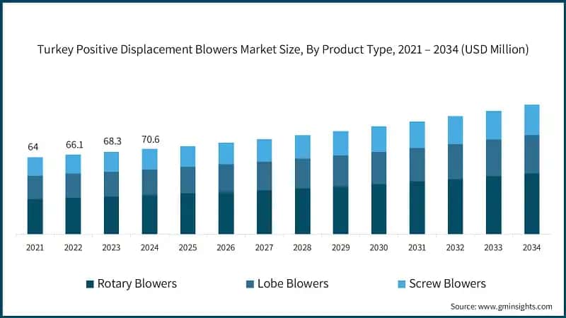 Turkey Positive Displacement Blowers Market Size, 2021 – 2034, (USD Million)