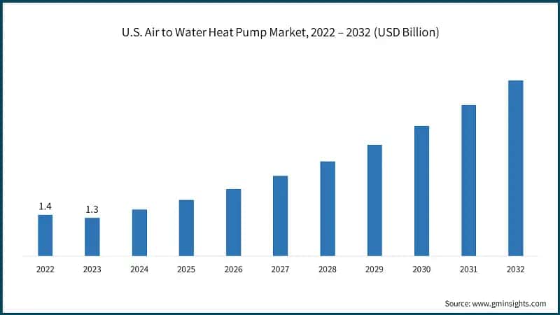 U.S. Air to Water Heat Pump Market, 2022 – 2032 (USD Billion)