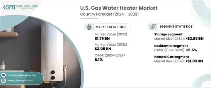 U.S. Gas Water Heater Market