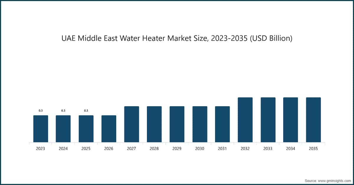 UAE Middle East Water Heater Market Size, 2023-2035 (USD Billion)