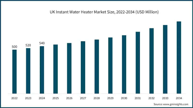 UK Instant Water Heater Market Size, 2022-2034 (USD Million)