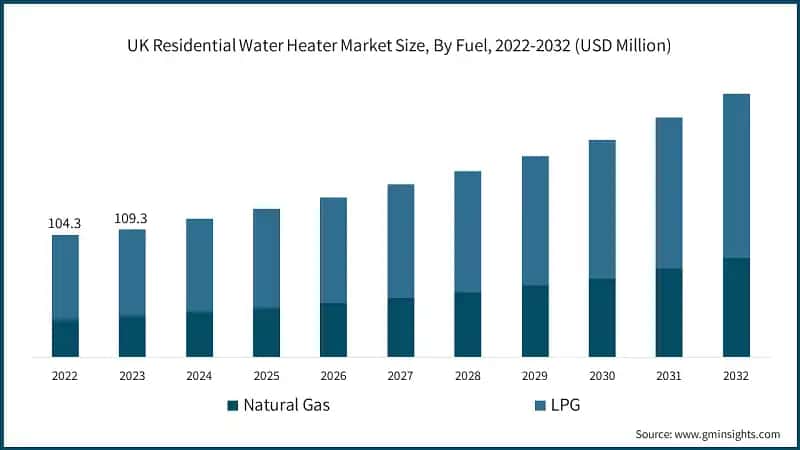 UK Residential Water Heater Market Size, By Fuel, 2022-2032 (USD Million)