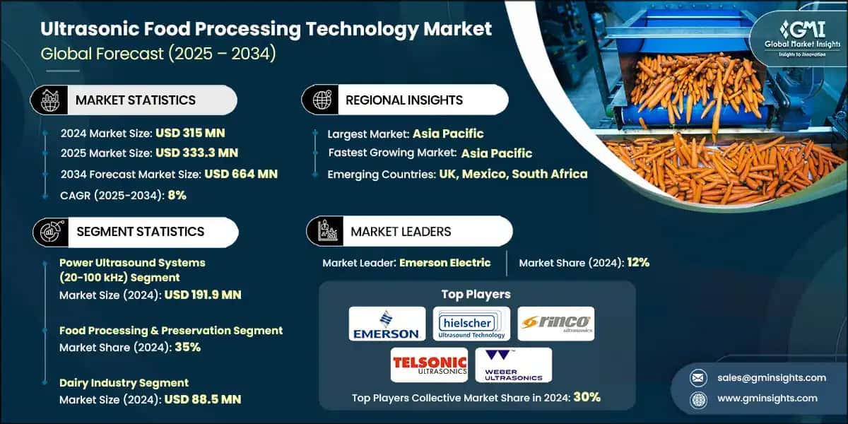 Ultrasonic Food Processing Technology Market