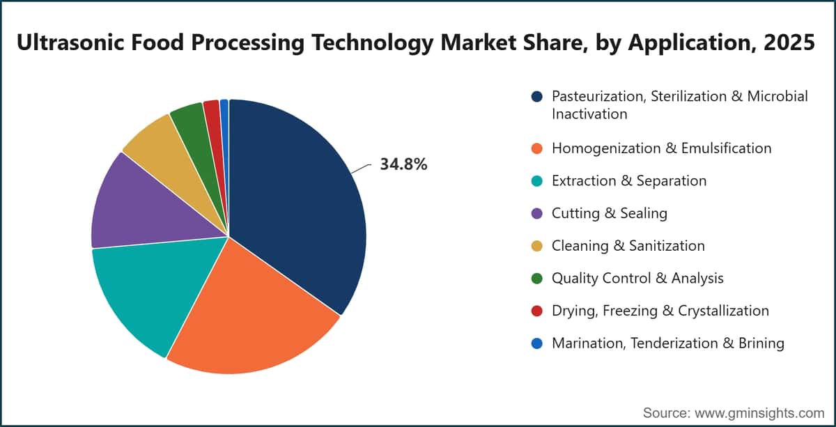 Ultrasonic Food Processing Technology Market Share, by Application, 2025