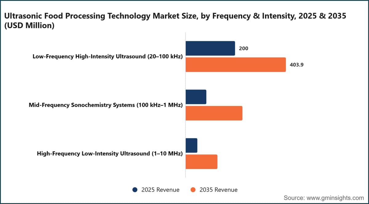Ultrasonic Food Processing Technology Market Size, by Frequency & Intensity, 2025 & 2035 (USD Million)
