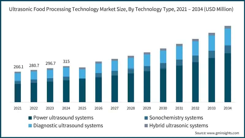 Ultrasonic Food Processing Technology Market Size, By Technology Type, 2021 – 2034 (USD Million)