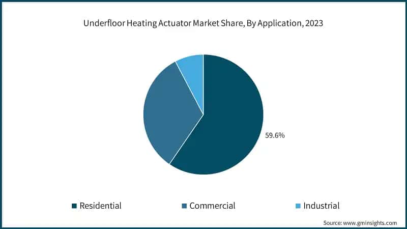 Underfloor Heating Actuator Market Share, By Application, 2023