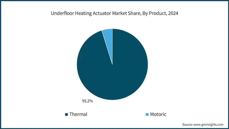 Underfloor Heating Actuator Market Share, By Product, 2024