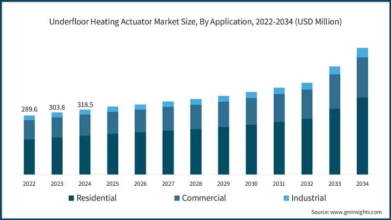 Underfloor Heating Actuator Market Size, By Application, 2022-2034 (USD Million)