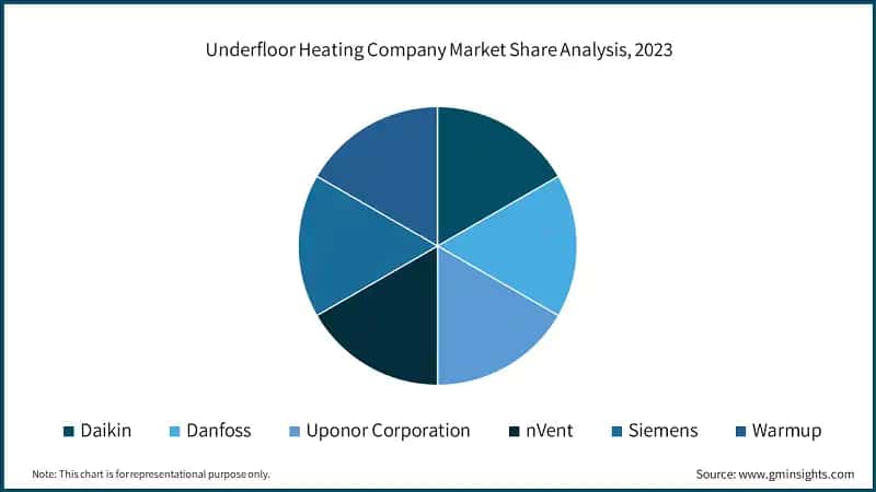 Underfloor Heating Market Size, Share anlysis 2022 - 2032 (USD Billion)