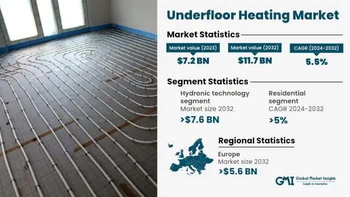 Underfloor Heating Market