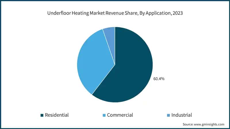 Underfloor Heating Market Revenue Share, By Application, 2023