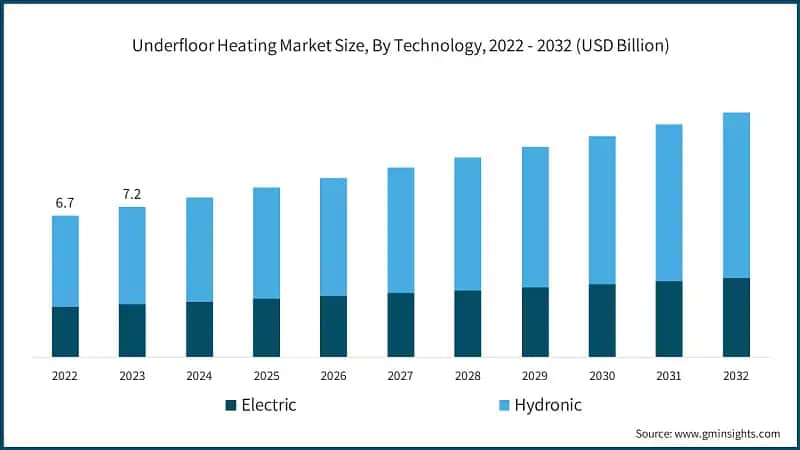 Underfloor Heating Market Size, By Technology, 2022 - 2032 (USD Billion)