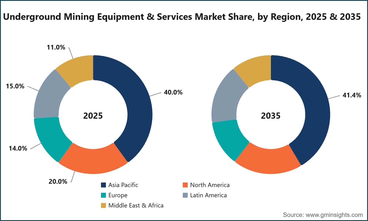 Underground Mining Equipment & Services Market Share, by Region, 2025 & 2035