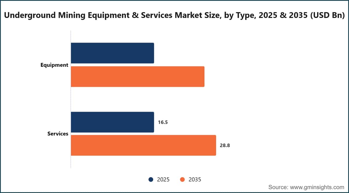 Underground Mining Equipment & Services Market Size, by Type, 2025 & 2035 (USD Bn)