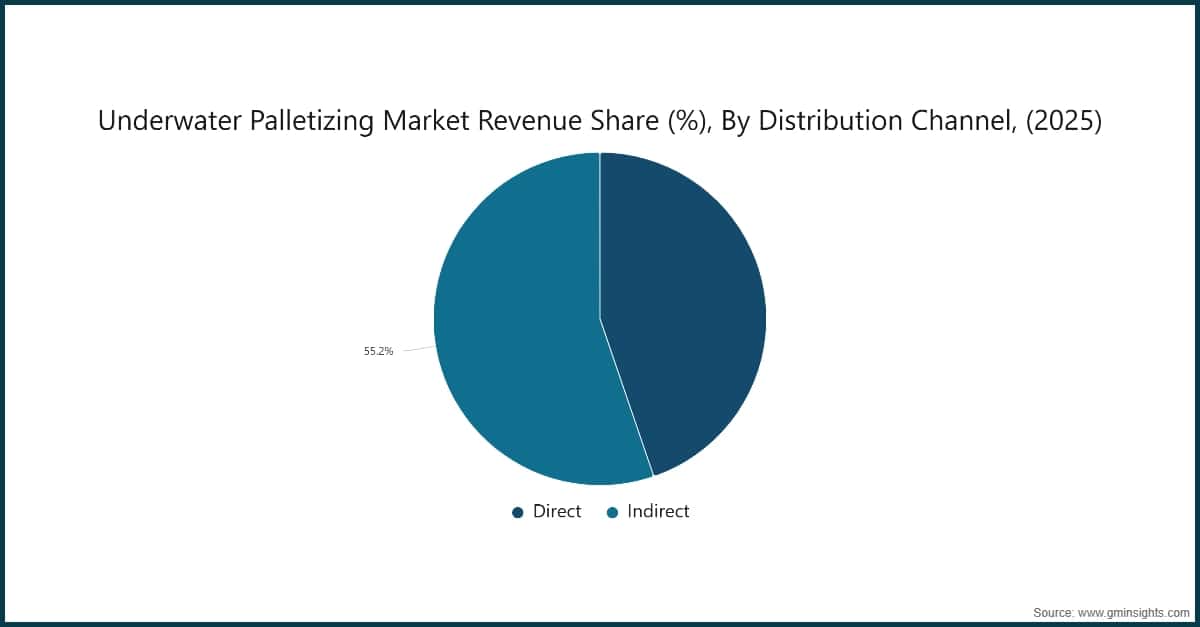 Underwater Palletizing Market Revenue Share (%), By Distribution Channel, (2025)