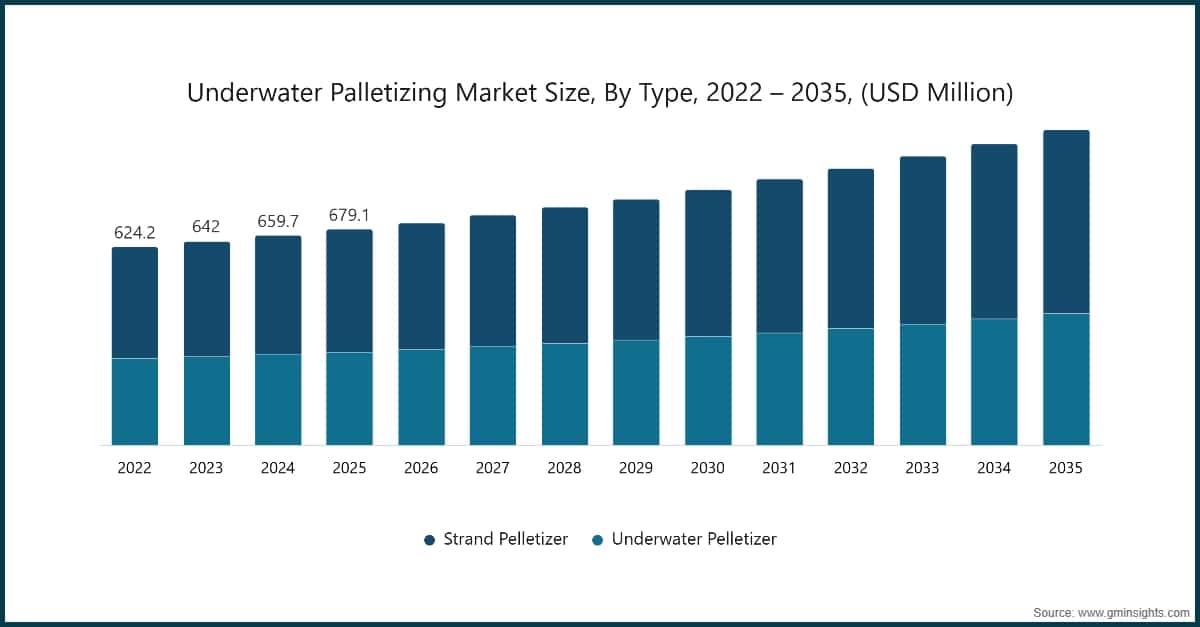 Underwater Palletizing Market Size, By Type, 2022 – 2035, (USD Million)
