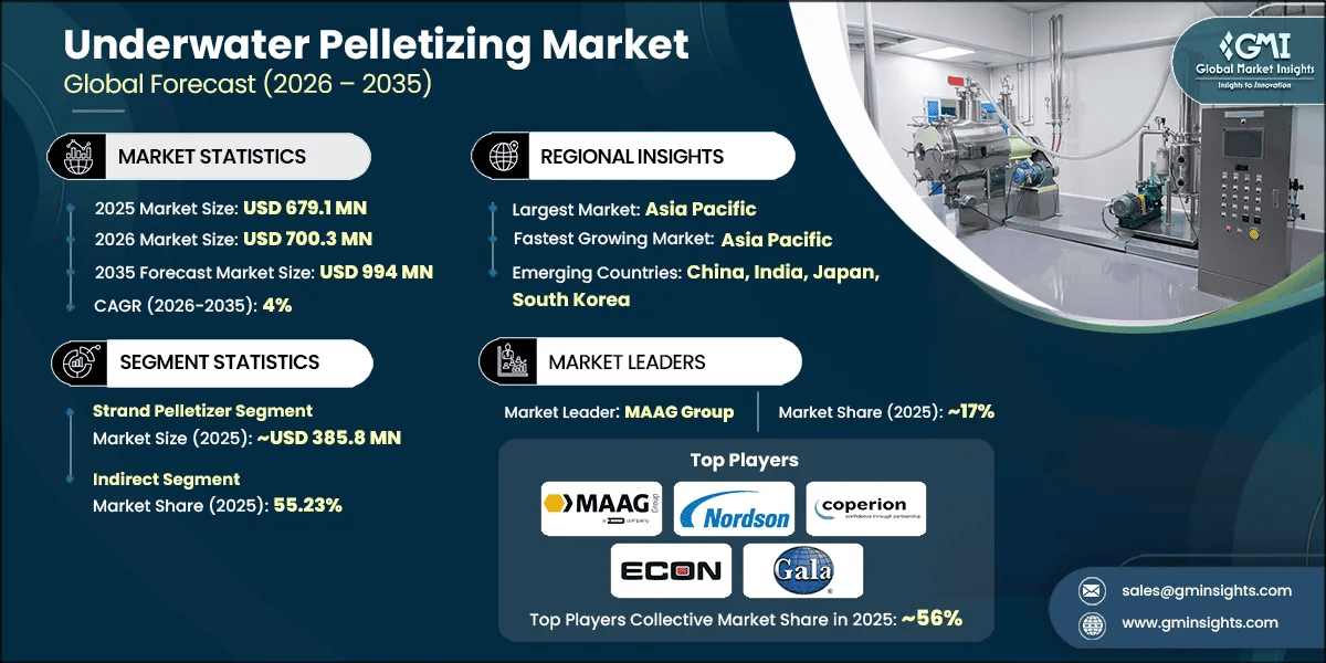 Underwater Pelletizing Market Research Report