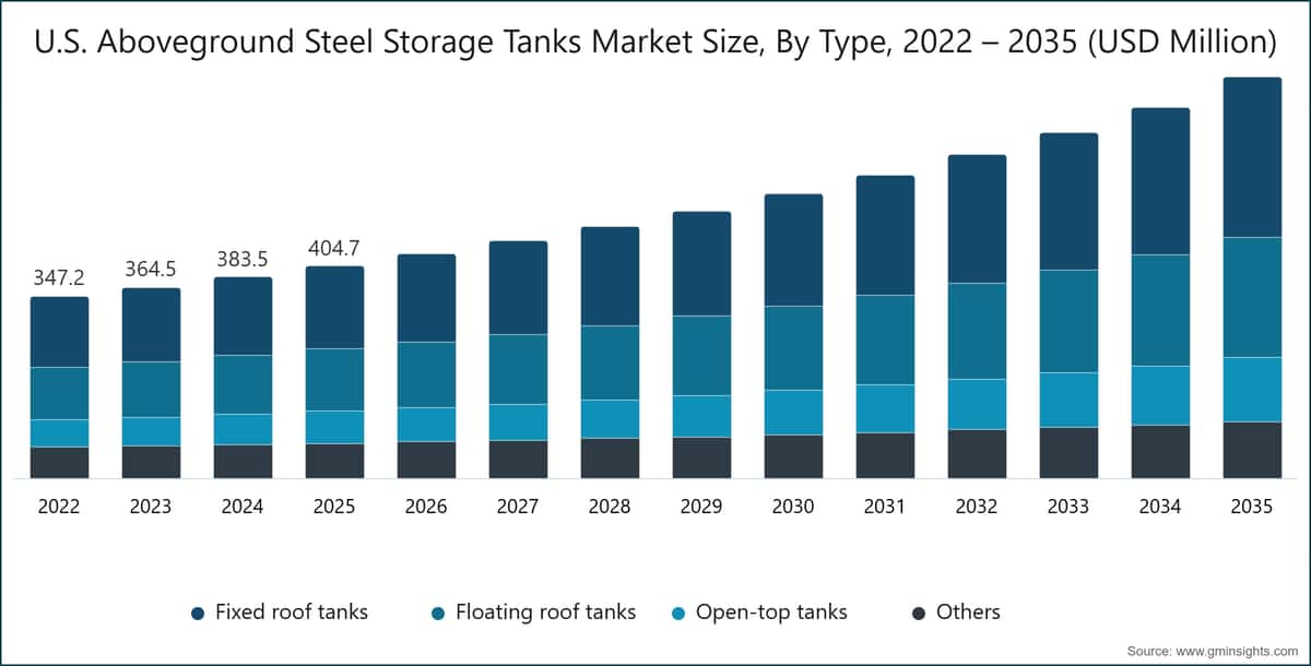 美国地上钢制储罐市场规模，按类型划分，2022～2035年（百万美元）