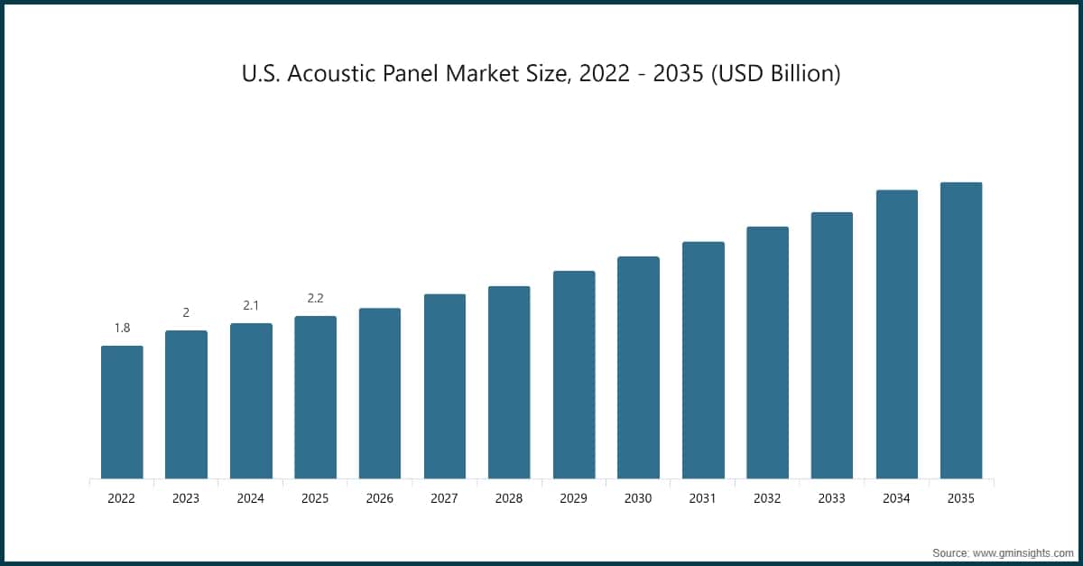 U.S. America Acoustic Panel Market Size, 2022-2035 (USD Million)