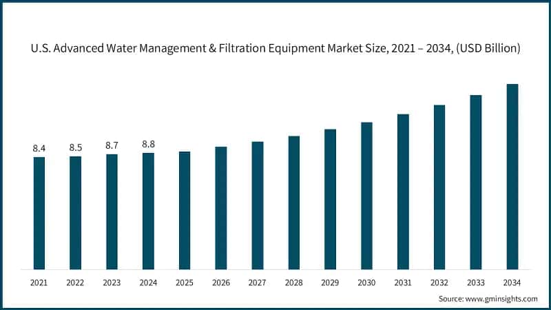 U.S. Advanced Water Management & Filtration Equipment Market Size, 2021 – 2034, (USD Billion)