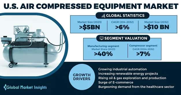 U.S. Air Compressed Equipment Market