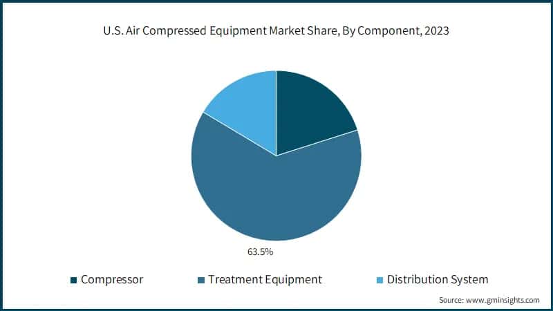 U.S. Air Compressed Equipment Market Share, By Component, 2023