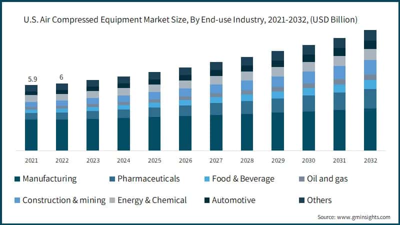 U.S. Air Compressed Equipment Market Size, By End-use Industry, 2021-2032, (USD Billion)