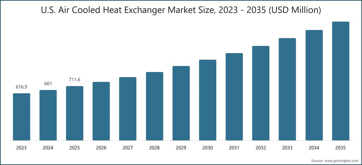 U.S. Air Cooled Heat Exchanger Market Size, 2023 - 2035 (USD Million)