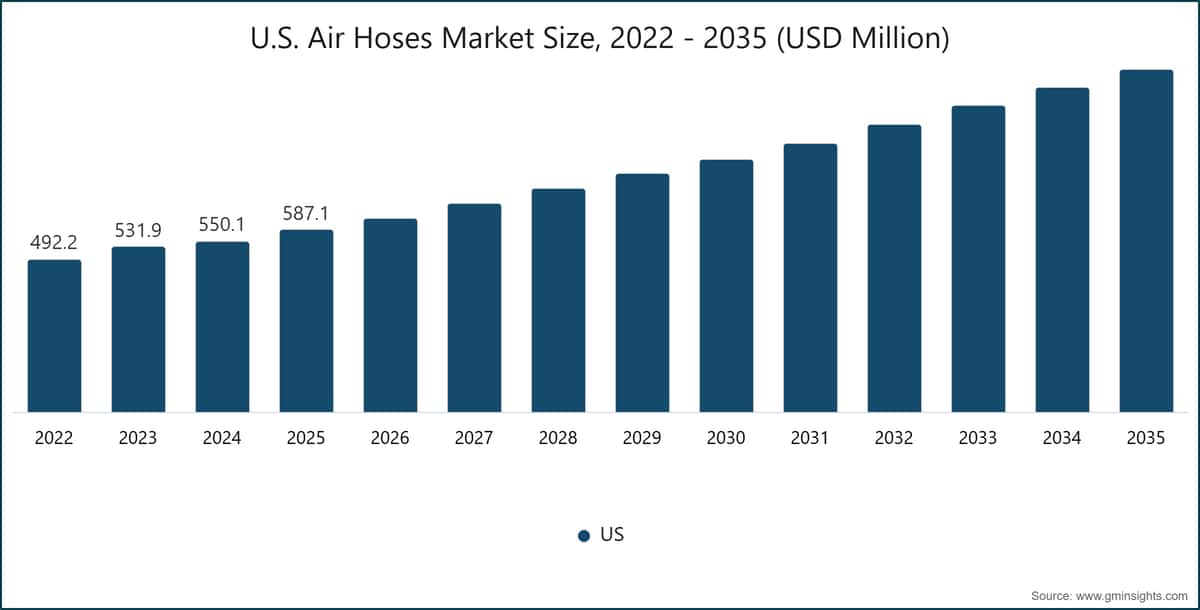 U.S. Air Hoses Market Size, 2022 - 2035 (USD Million)