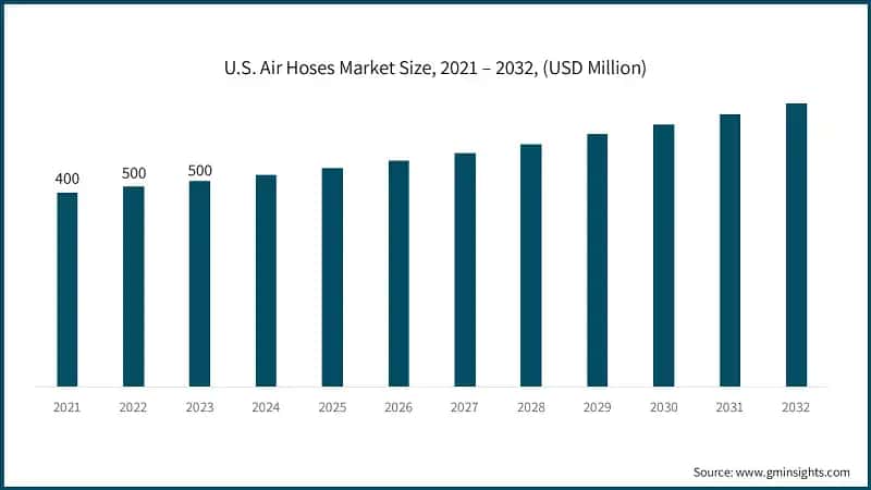 U.S. Air Hoses Market Size, 2021 – 2032, (USD Million)