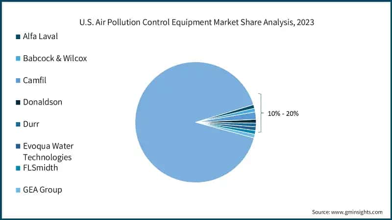 U.S. Air Pollution Control Equipment Market Share Analysis, 2023