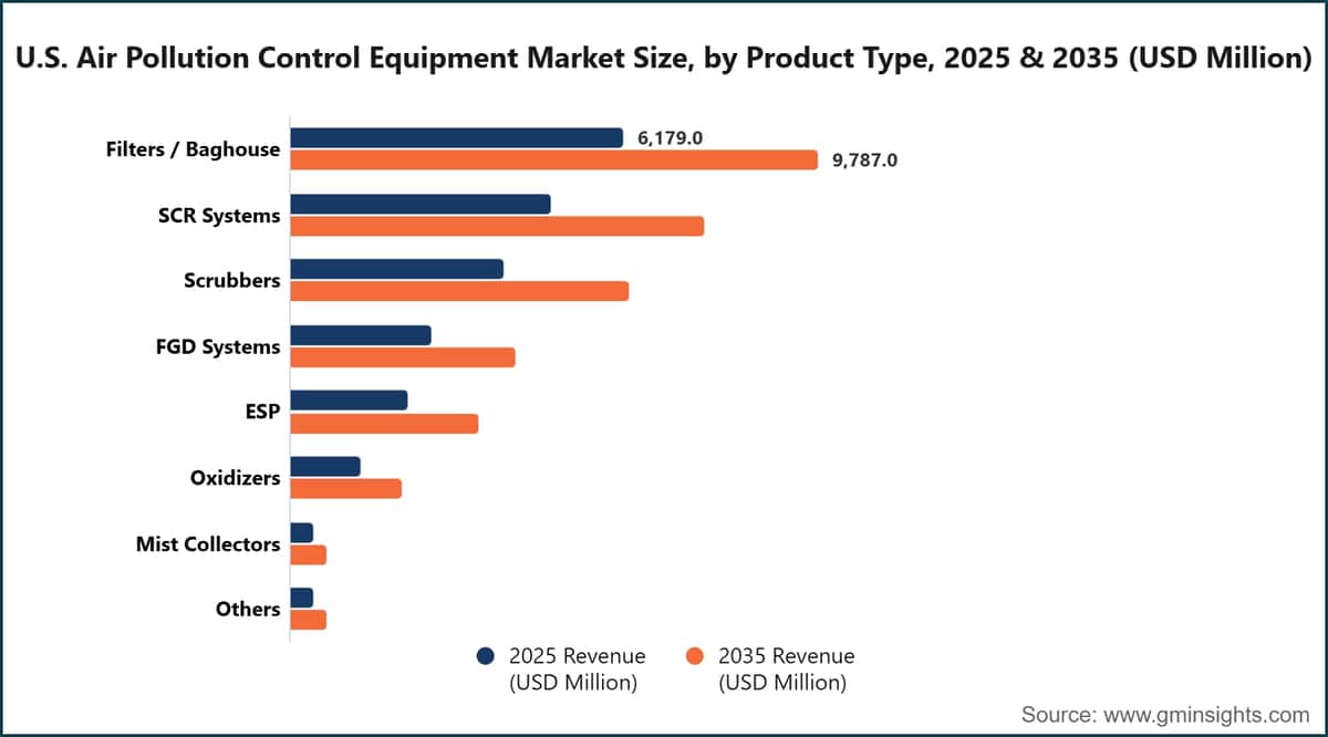U.S. Air Pollution Control Equipment Market Size, by Product Type, 2025 & 2035 (USD Million)