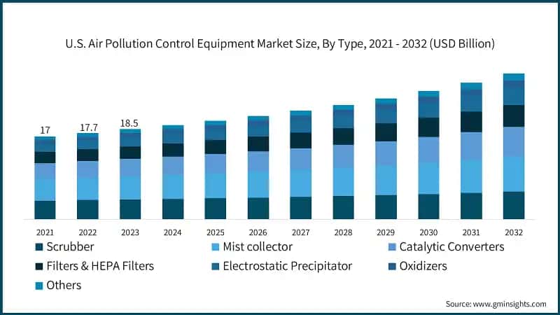 U.S. Air Pollution Control Equipment Market Size, By Type, 2021 - 2032 (USD Billion)