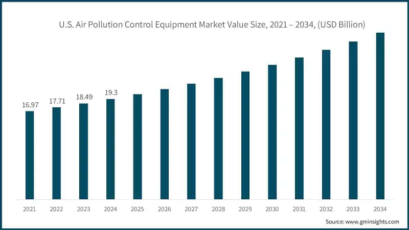 U.S. Air Pollution Control Equipment Market Value Size, 2021 – 2034, (USD Billion)