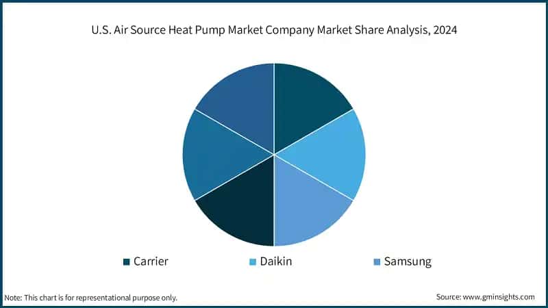 U.S. Air Source Heat Pump Market Company Market Share Analysis, 2024