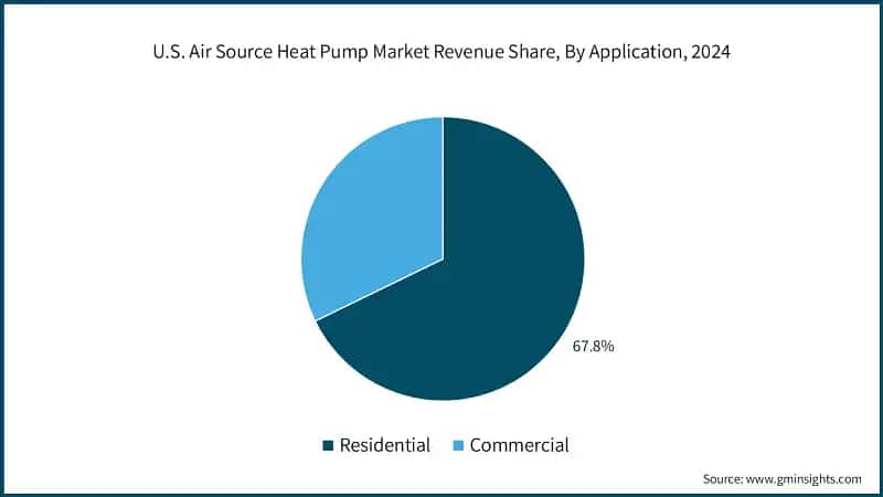 U.S. Air Source Heat Pump Market Revenue Share, By Application, 2024
