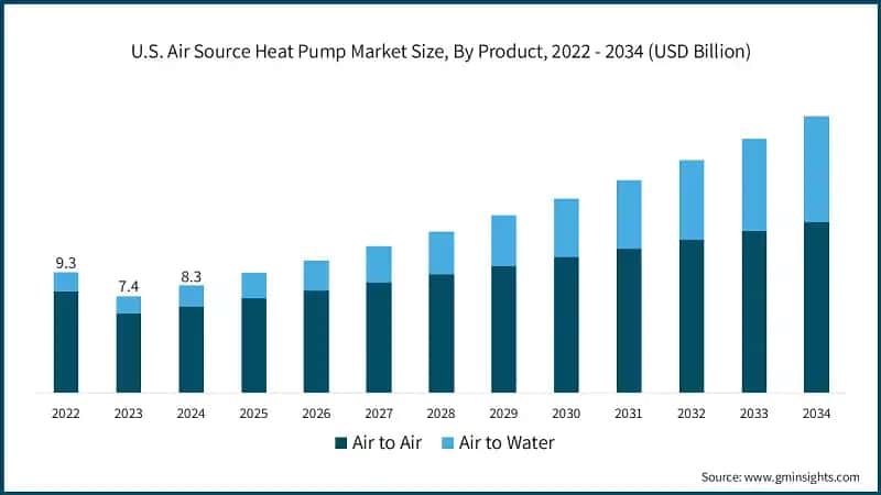 U.S. Air Source Heat Pump Market Size, By Product, 2022 - 2034 (USD Billion)
