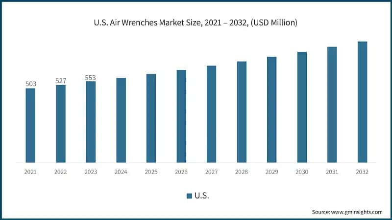 U.S. Air Wrenches Market Size, 2021 – 2032, (USD Million)