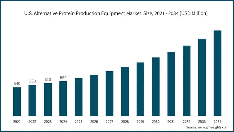 U.S. Alternative Protein Production Equipment Market  Size, 2021 - 2034 (USD Million)