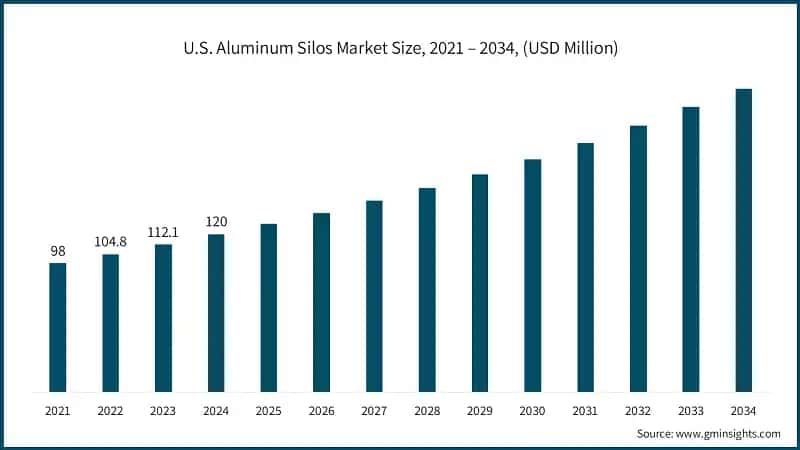 U.S. Aluminum Silos Market Size, 2021 – 2034, (USD Million)