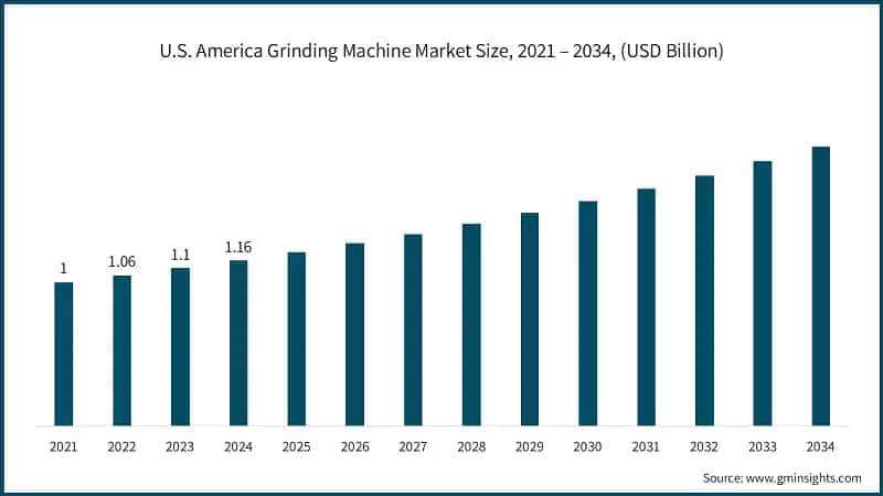 U.S. America Grinding Machine Market Size, 2021 – 2034, (USD Billion)