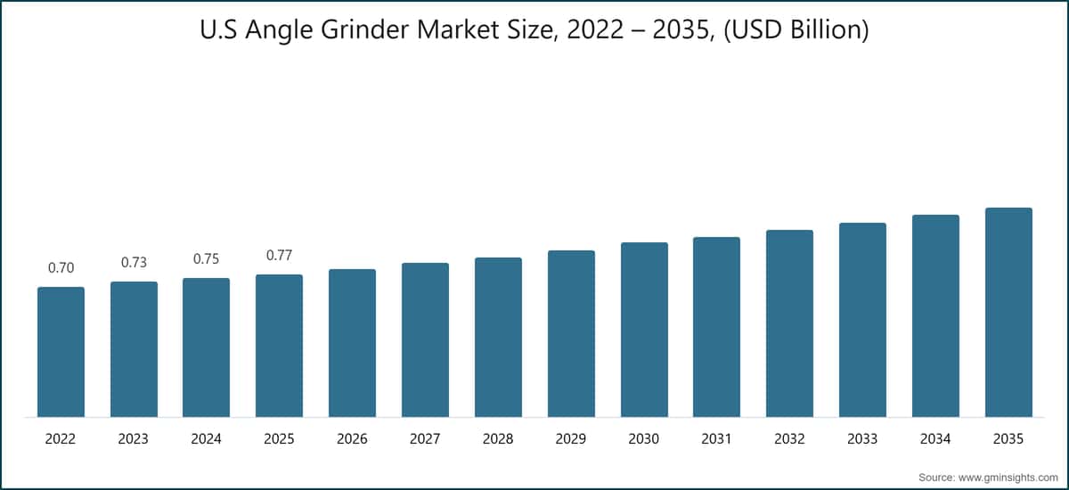 Tamaño del mercado estadounidense de amoladoras angulares, 2022–2035 (miles de millones de USD)